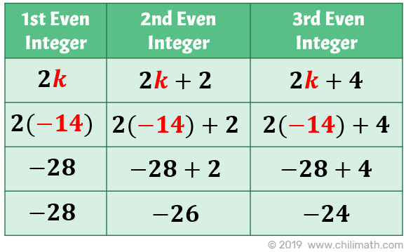 1st even integer is -28, 2nd even integer is -26, 3rd even integer is -24