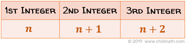 a table showing the first integer represented by n in the first column, the second integer represented by n plus 1 in the second column, and the third integer is represented by n plus 2 in the third column.