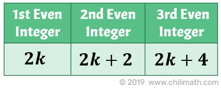 1st even integer is 2k, 2nd even integer is 2k+2, 3rd even integer is 2k+4