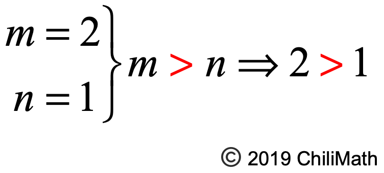 m=2, n=1 where m>n implies 2>1