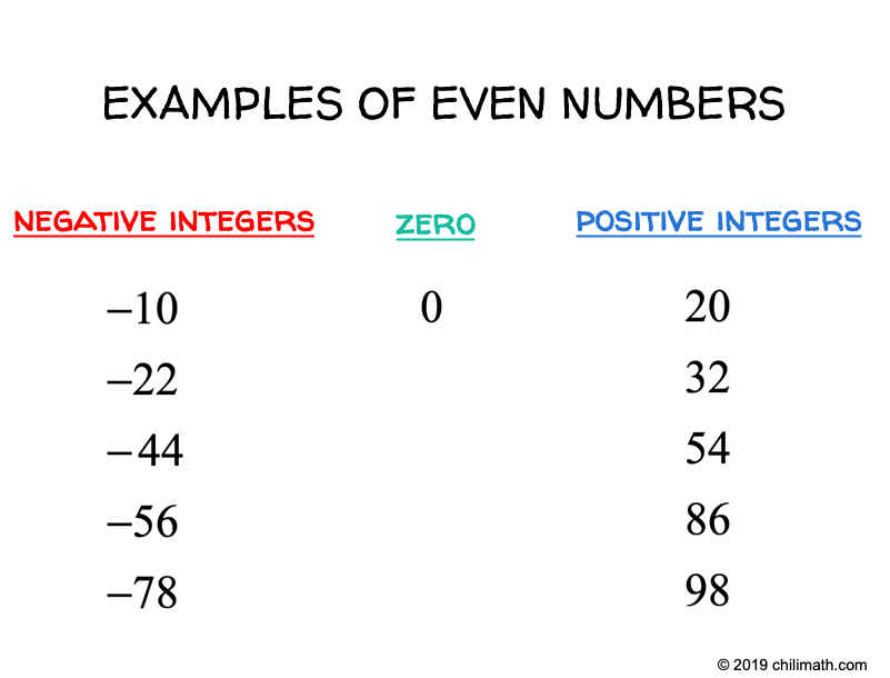 examples of negative numbers which include negative and positive integers, and zero