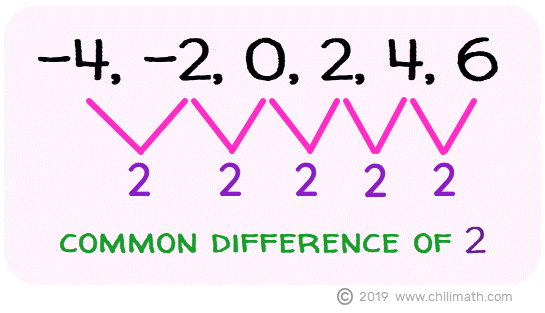 the integers -4,-2,0,2,4,6 have a common difference of 2