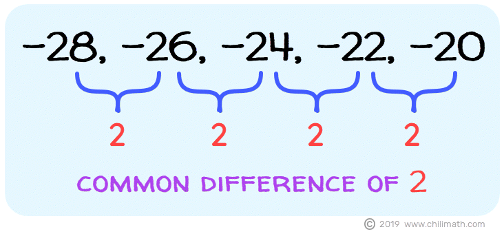 the integers -28,-26,-24,-22,-20 have a common difference of 2