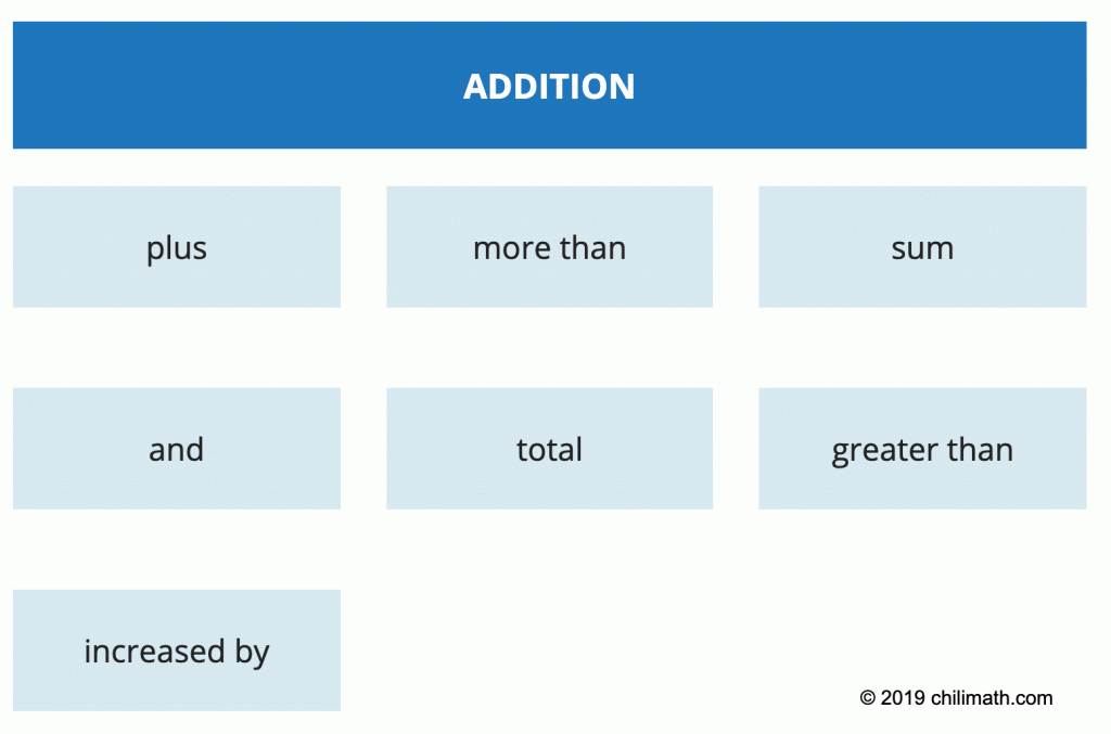 algebraic terms which imply addition are plus, more than, sum, and, total, greater than, and increased by.