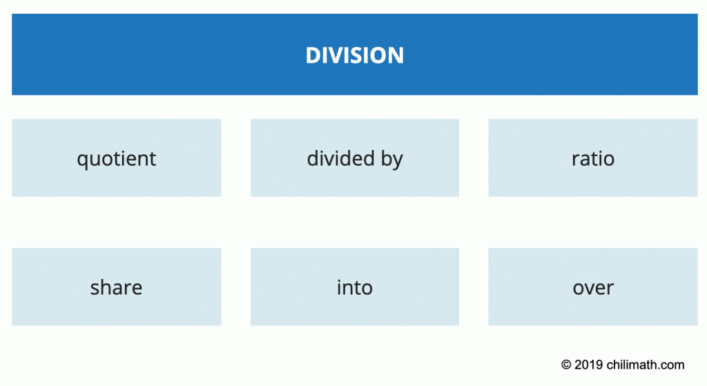 algebraic terms which imply division are quotient, divided by, ratio, share, into, and over.