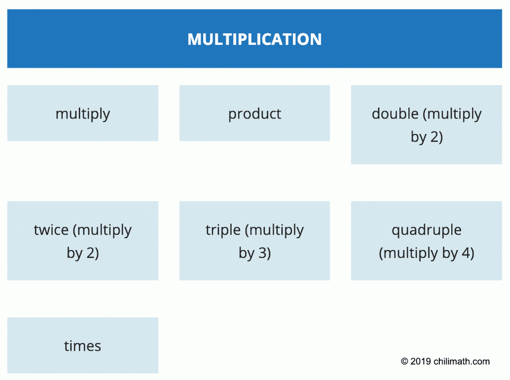 algebraic terms which imply multiplication are multiply, product, double, twice, triple, quadruple, and times.