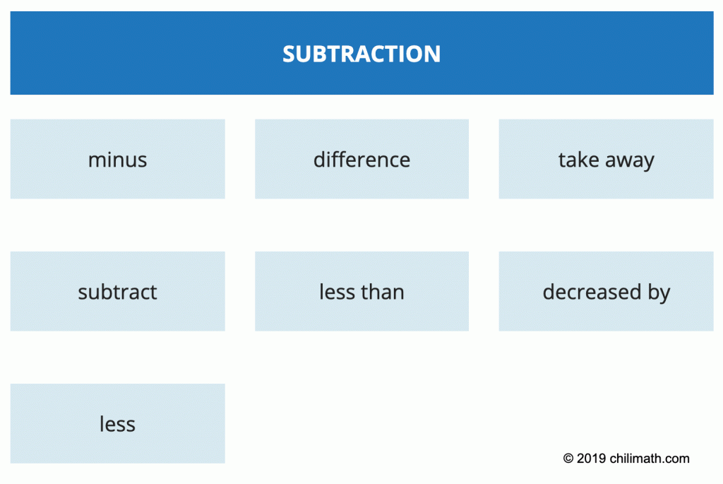 algebraic terms which imply subtraction are minus, difference, take away, subtract, less than, decreased by, and less.