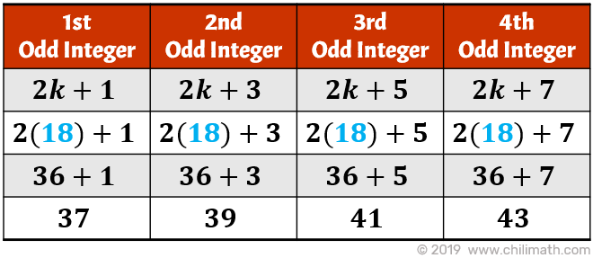 1st integer =37, 2nd integer =39, 3rd integer =41, 4th integer = 43