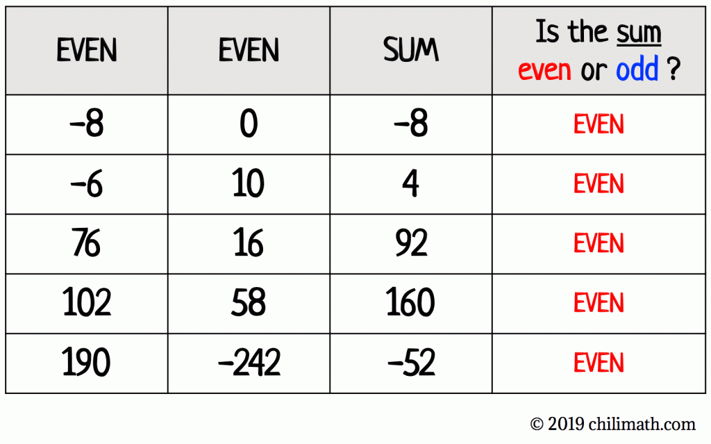 a table showing some examples that shows the sum of two even numbers is an even number
