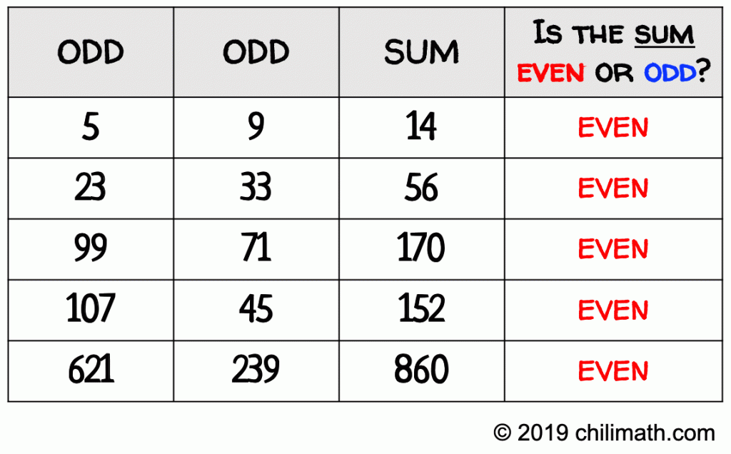 a table of examples showing that the sum of two odd numbers is always even. for example, 5+9 equals 14 which is an even number.