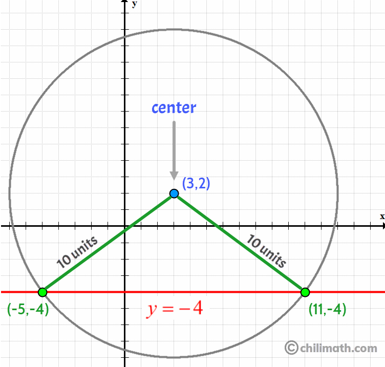 graph showing a circle centered at (3,2) and two radii with length 10 units going to the points on the circle (-5,-4) and (11,-4)