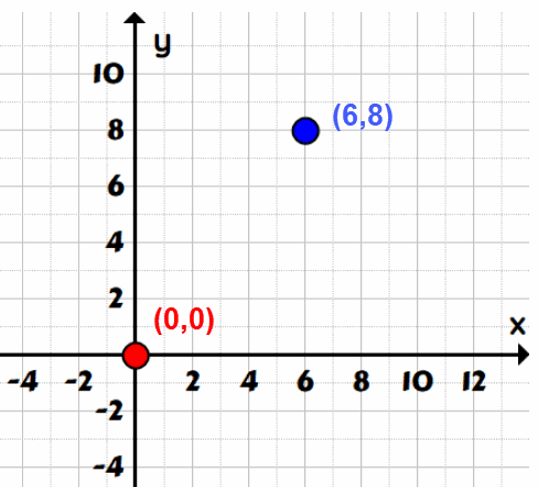 origin is represented by the ordered pair (0,0) while the other point by the ordered pair (6,8)