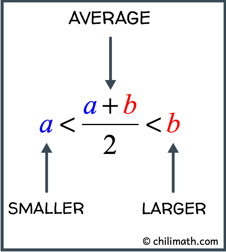 in the inequality a<(a+b)/2<b, a is the smaller number, (a+b)/2 is the average while b is the larger number
