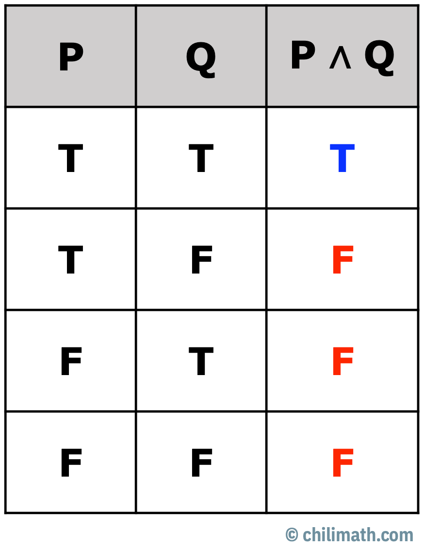 truth table of the conjunction operator