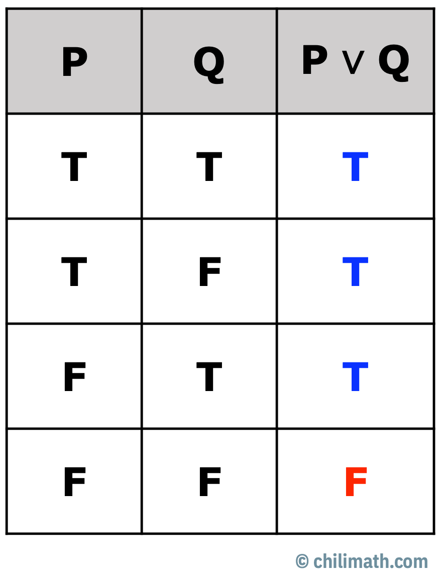 truth table of disjunction operator