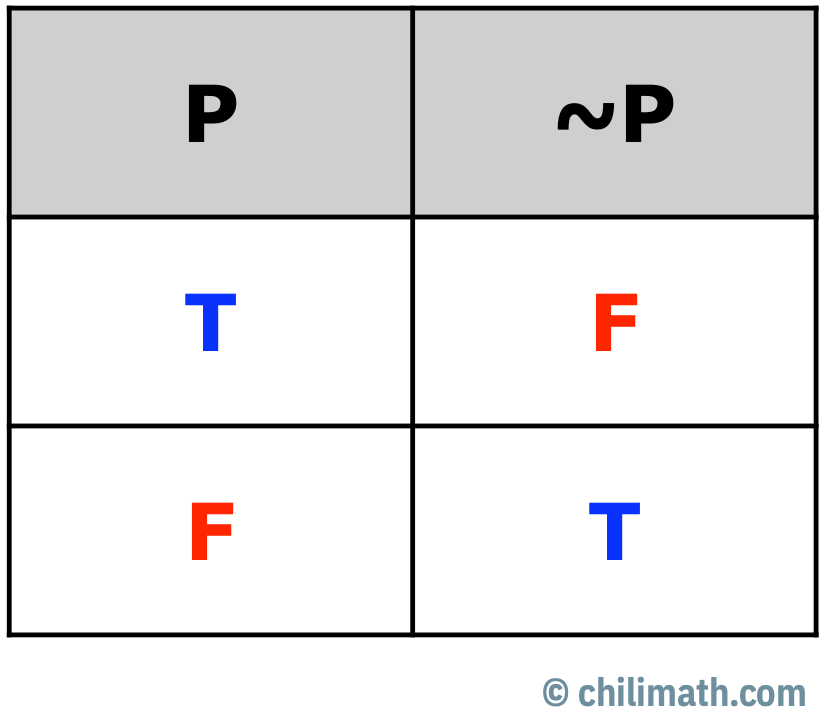 truth table of the negation logical connective