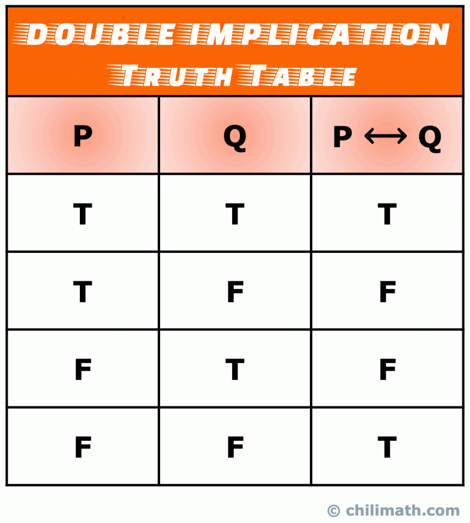 truth table of a biconditional compound statement