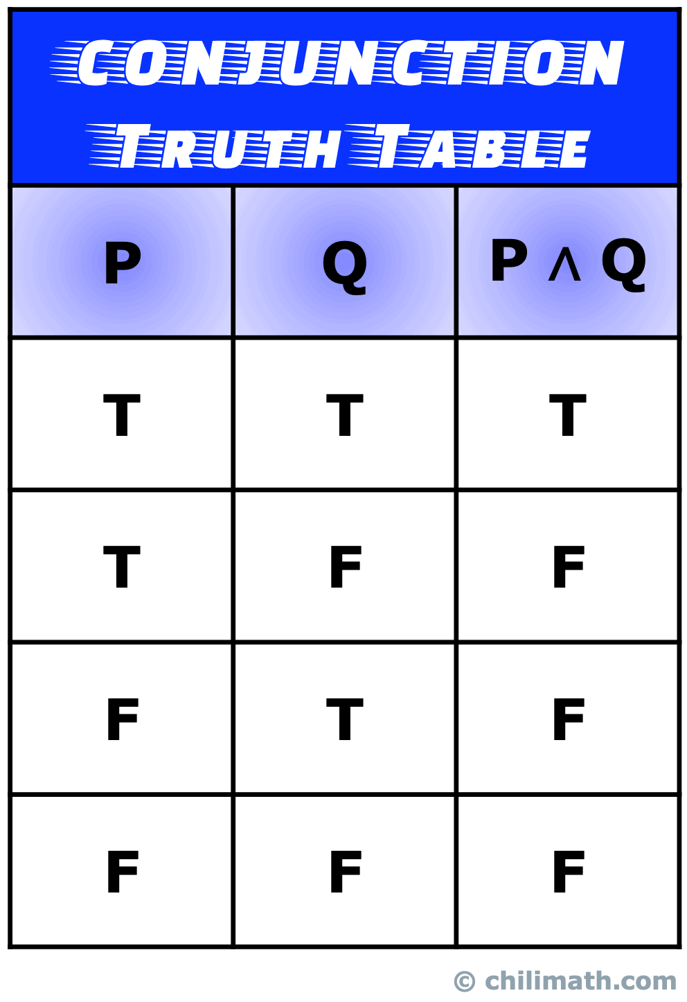 truth table of a conjunction compound statement