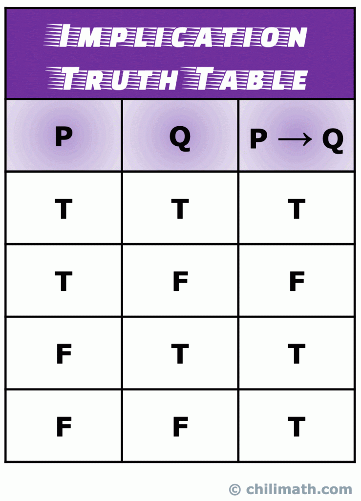 truth table of an implication compound statement