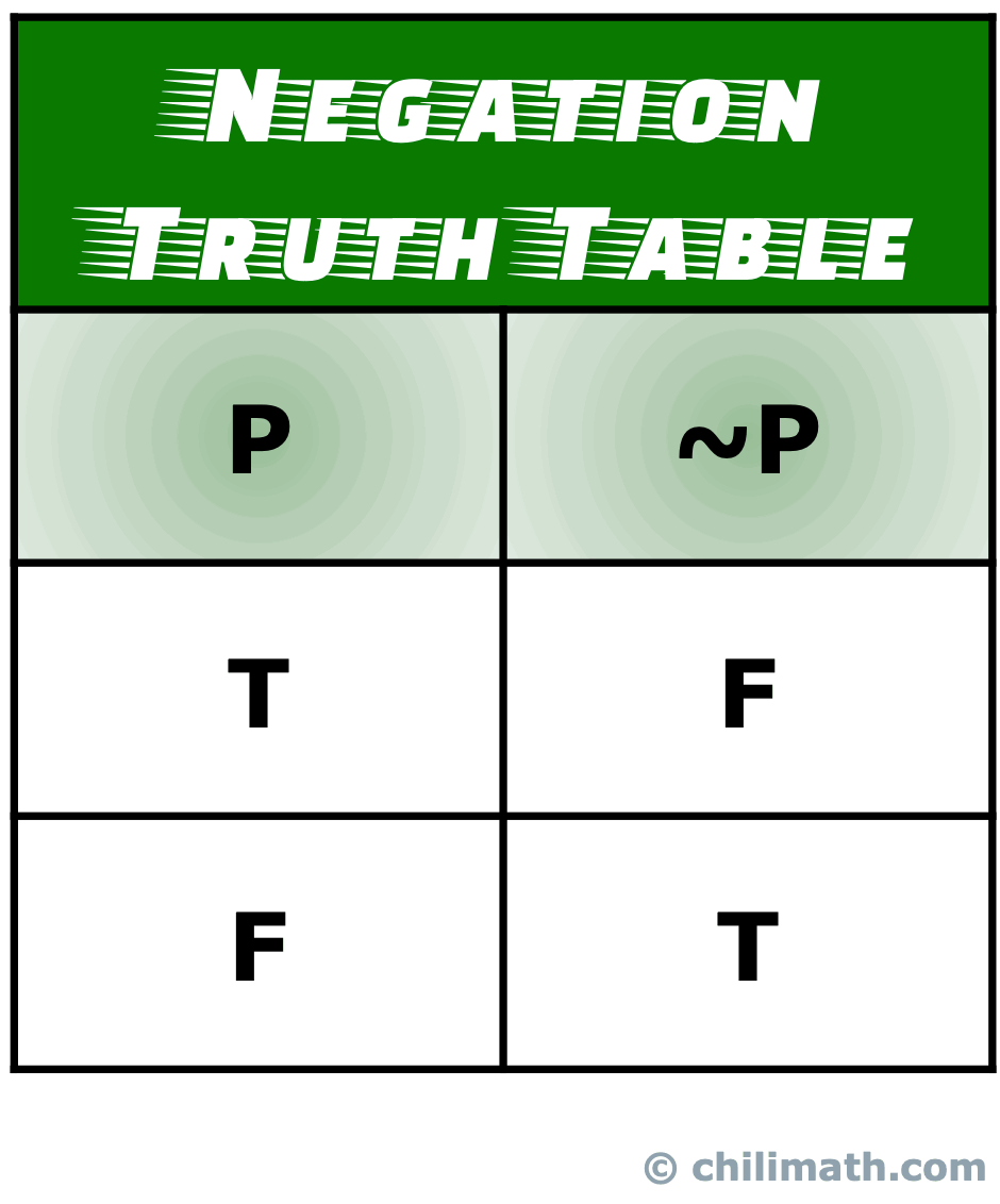 negation truth table: if P is true then not P is false. also, if P is false then not P is true.