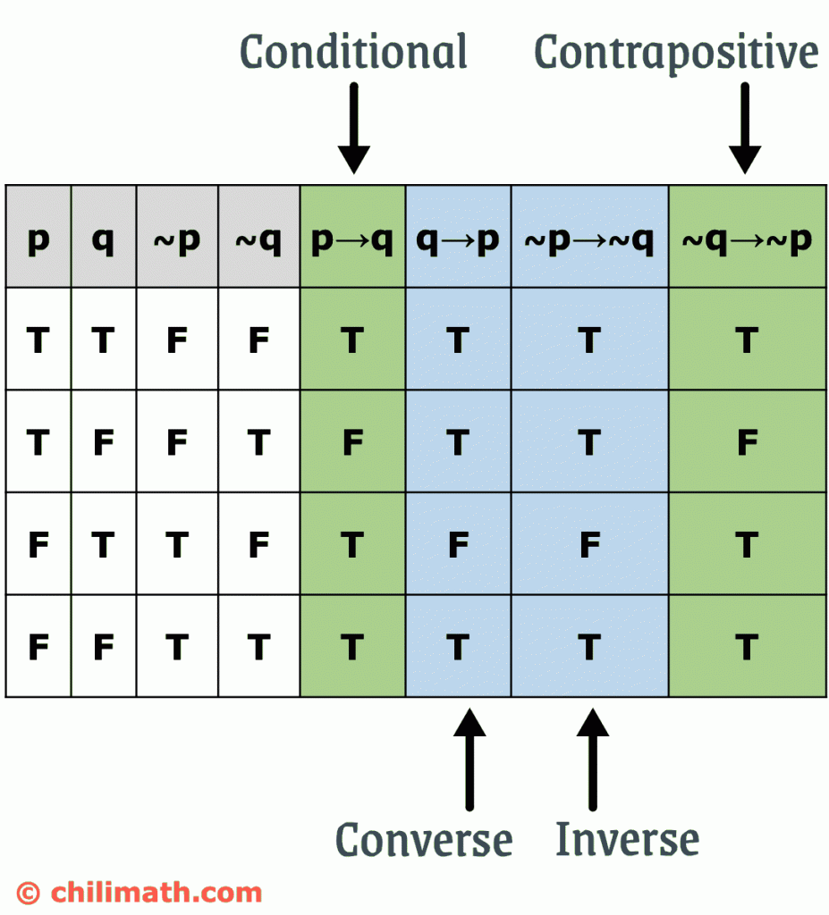 truth tables of implication, converse, inverse and contrapositive in one single table