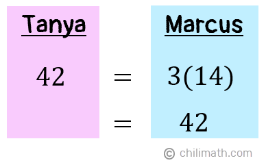 If multiplied by 3, Marcus' age of 14 will equal to 42 which is Tanya's age; 3(14)=42