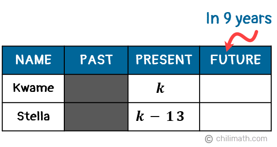 A table with the Present column showing the variable k as Kwame's age and k-13 for Stella's present age. The Past column is grayed out while the Future column are for their ages in 9 years.