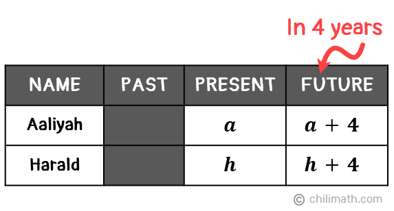 Age word problem table showing Aaliyah's current age as a and her age in 4 years as a+4. Meanwhile, Harald's current age is represented by the variable h and his age in 4 years as h+4.
