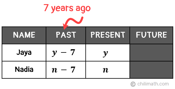 A table showing Jaya's present age as y and her age 7 years ago as y-7. On the other hand, Nadia's present age is represented by n and her age 7 years ago as n-7.
