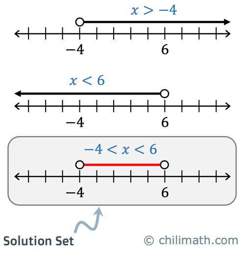 the compound inequality is graphed on the number line: all values of x between -4 and 6