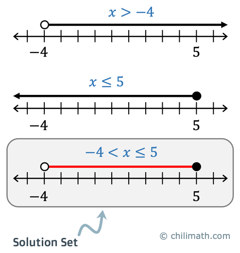 x is between -4 and 5 but 5 is included in the solution