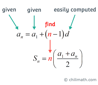 an is given, a1 is given, d is easily computed.