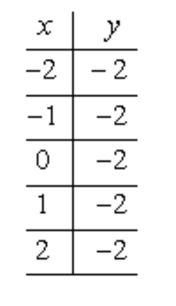 a table of values with x values of -2, -1, 0, 1, 2 while with y values of -2, -2, -2, -2, -2.