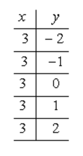 a table with x values of 3, 3, 3, 3, 3 and y values of -2, -1, 0, 1, 2.