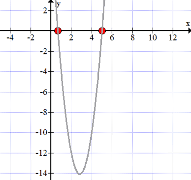 the graph of f(x)=3x^2-17x+10 with x-intercepts at 5 and 2/3