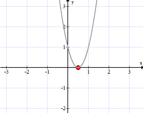the graph of parabola that opens upward and with x-intercept of 1/2