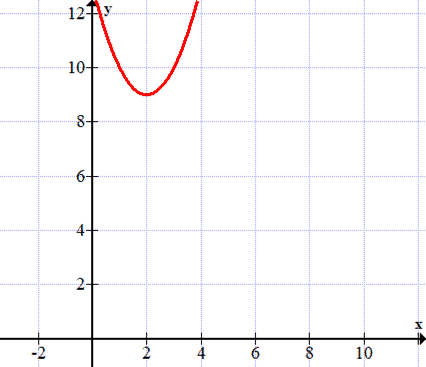 the graph of f(x)=x^2-4x+13 does not have x-intercepts