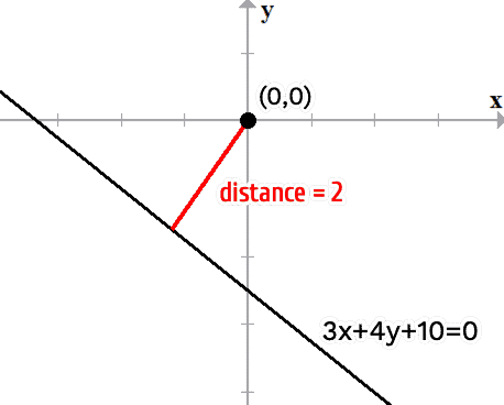 the line 3x+4y+10=0 has a distance of 2 units from the point (0,0)