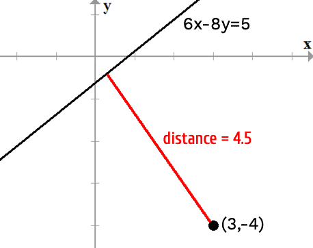 the line 6x-8y=5 has a distance of 4.5 units from the point (3,-4)