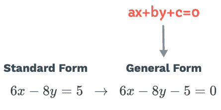 the standard form of the line 6x-8y=5 is converted to its general form 6x-8y-5=0