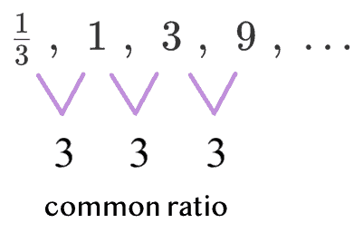 in 1/3, 1, 3, 9, ... the common ratio is 3