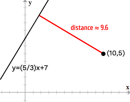 the distance between the point (10,5) and the line y=(5/3)x+7 is 9.6 units