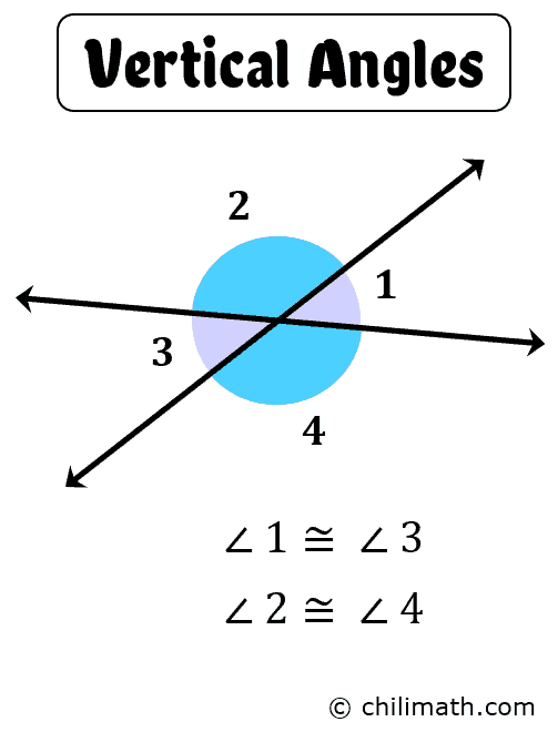 two lines intersect and form angles 1, 2, 3, and 4. the pairs of vertical angles are angles 1 and 3, and angles 2 and 4.