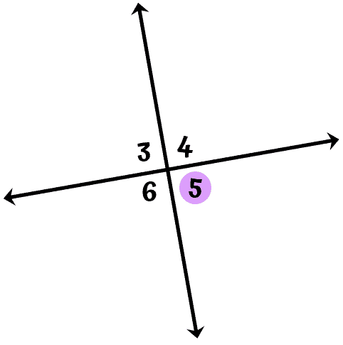 two intersecting lines forming four angles, namely, angles 3, 4, 5, and 6 with angle 5 highlighted.