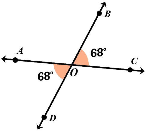 since angle BOC and angle AOD are vertical angles, they both have an angle measure of 68 degrees.