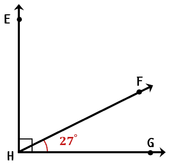 A right angle formed by angle EHF and angle FHG which measures 27 degrees