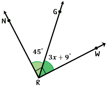 Angle NRG measures 45 degrees while angle GRW measures 3x plus 9