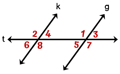 parallel lines k and g cut by a transversal, t. angles 2, 4, 1, and 3 on the right side of the transversal while angles 6, 8, 5, and 7 on the right-hand side of a transversal