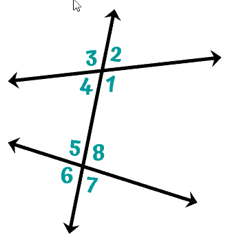 two non-parallel lines intersected by a transversal with angles 3, 4, 5, and 6 on the left side of the transversal while angles 2, 1, 8, and 7 are on the right side of the transversal