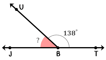 Two angles next to each other, angle JBT and angle UBT. The given measure for angle UBT is 138 degrees.